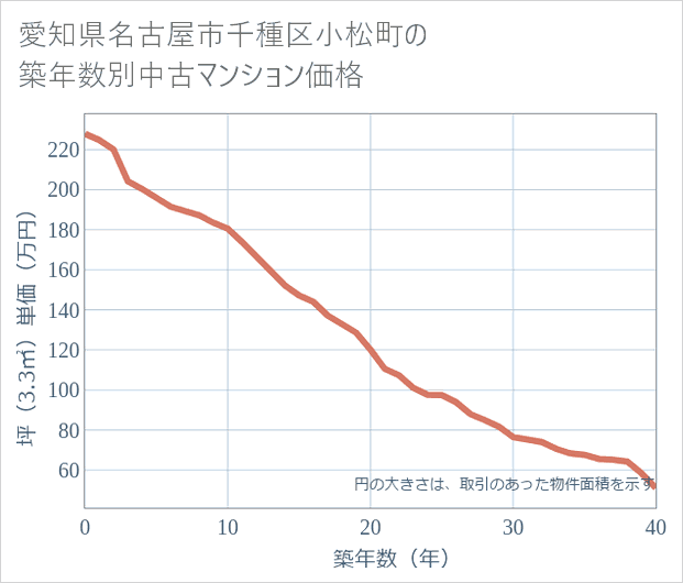 愛知県名古屋市千種区小松町の築年数別の中古マンション坪単価