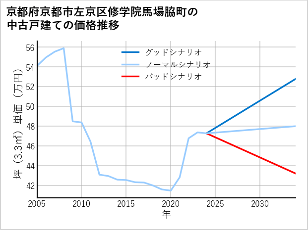京都府京都市左京区修学院馬場脇町の中古戸建て価格推移