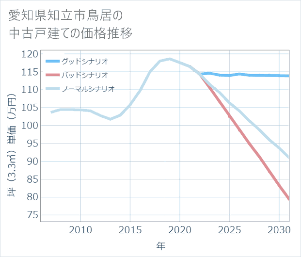 愛知県知立市鳥居の中古戸建て価格推移