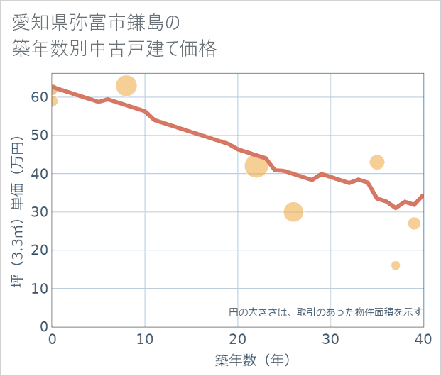 愛知県弥富市鎌島の築年数別の中古戸建て坪単価