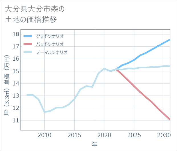 大分県大分市森の土地価格推移