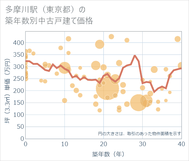 多摩川駅(東京都)の築年数別の中古戸建て坪単価