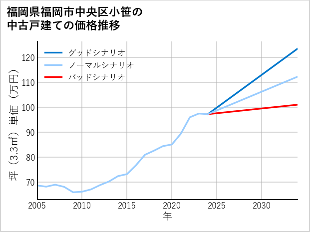 福岡県福岡市中央区小笹の中古戸建て価格推移