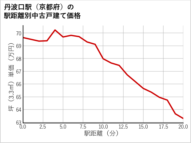 丹波口駅（京都府）の徒歩距離別の中古戸建て坪単価