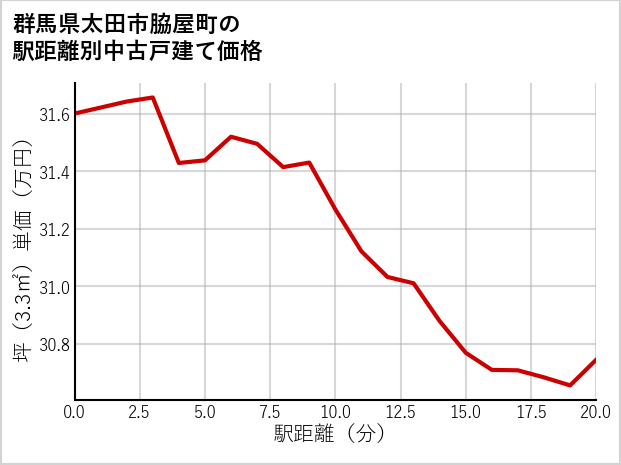 群馬県太田市脇屋町の徒歩距離別の中古戸建て坪単価