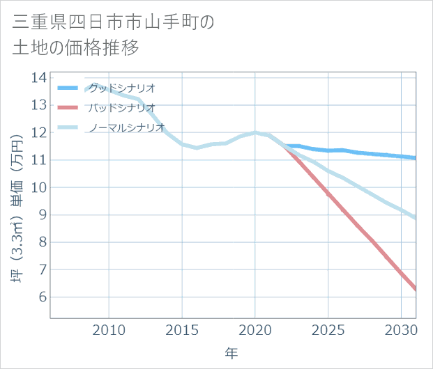 三重県四日市市山手町の土地価格推移