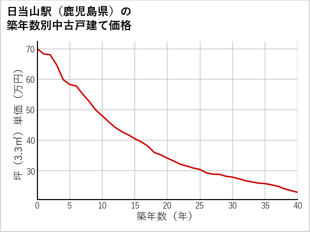 日当山駅（鹿児島県）の築年数別の中古戸建て坪単価