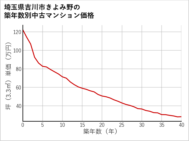 埼玉県吉川市きよみ野の築年数別の中古マンション坪単価