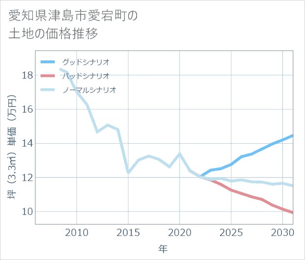 愛知県津島市愛宕町の土地価格推移