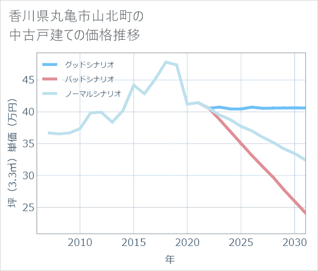 香川県丸亀市山北町の中古戸建て価格推移
