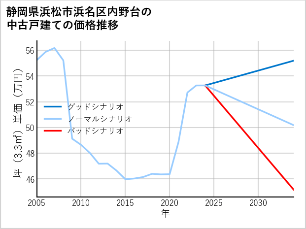 静岡県浜松市浜名区内野台の中古戸建て価格推移