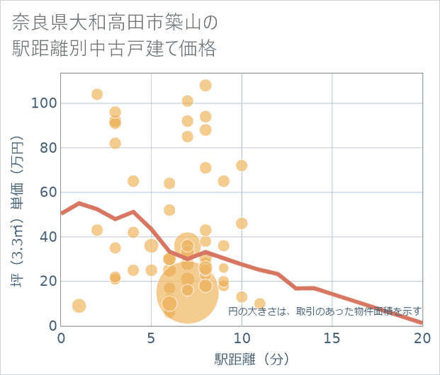 奈良県大和高田市築山の徒歩距離別の中古戸建て坪単価