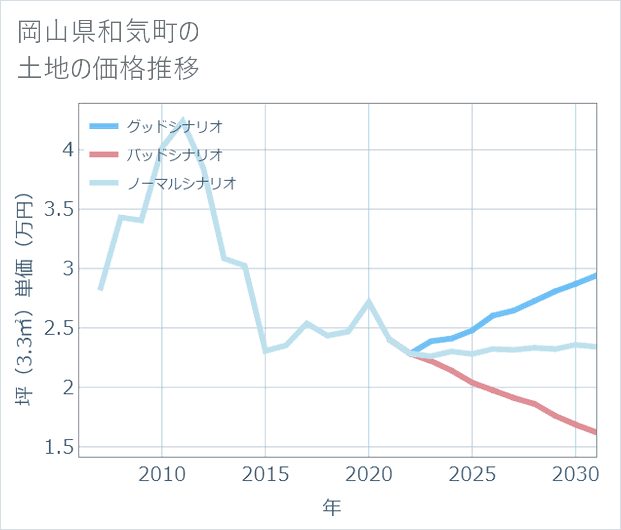 岡山県和気町の土地価格推移