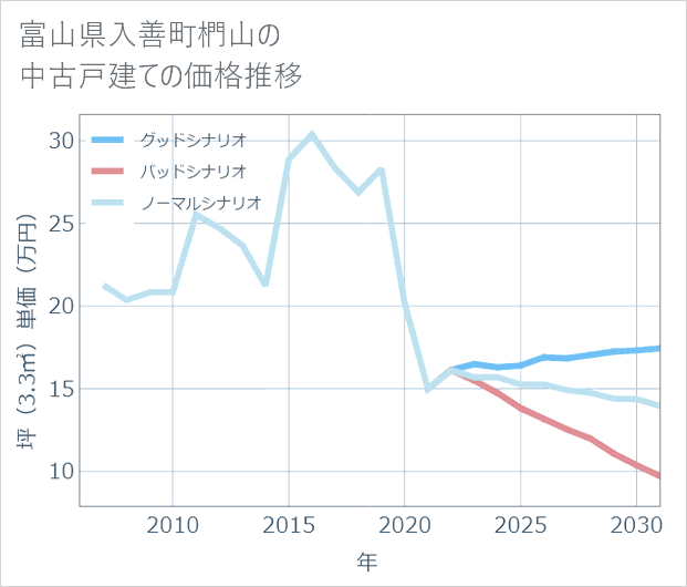 富山県入善町椚山の中古戸建て価格推移