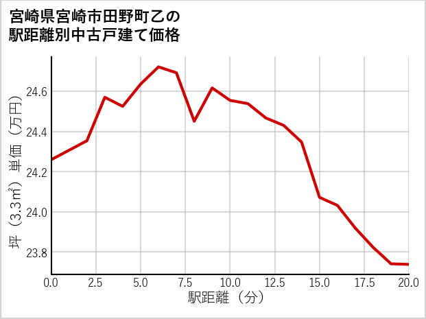 宮崎県宮崎市田野町乙の徒歩距離別の中古戸建て坪単価