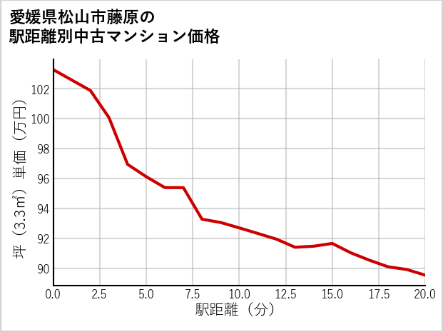 愛媛県松山市藤原の徒歩距離別の中古マンション坪単価