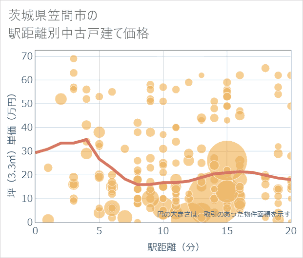 茨城県笠間市の徒歩距離別の中古戸建て坪単価