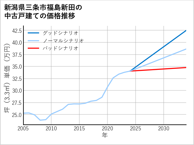 新潟県三条市福島新田の中古戸建て価格推移