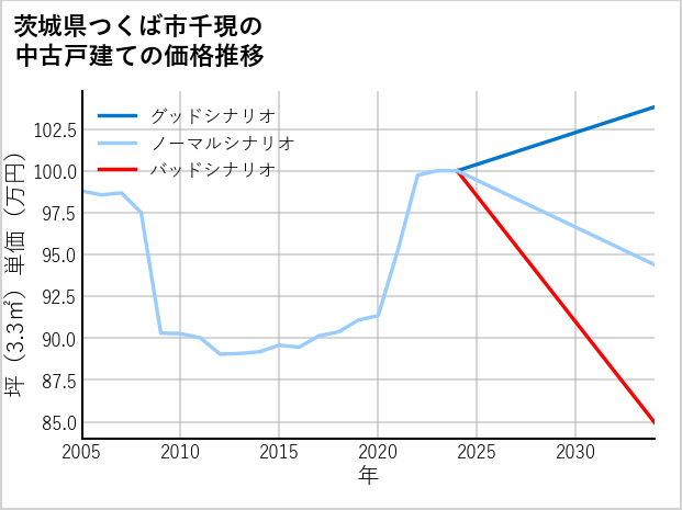 茨城県つくば市千現の中古戸建て価格推移