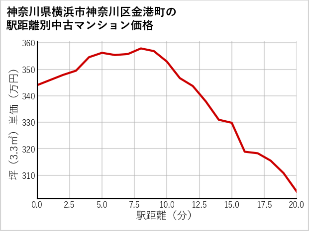 神奈川県横浜市神奈川区金港町の徒歩距離別の中古マンション坪単価