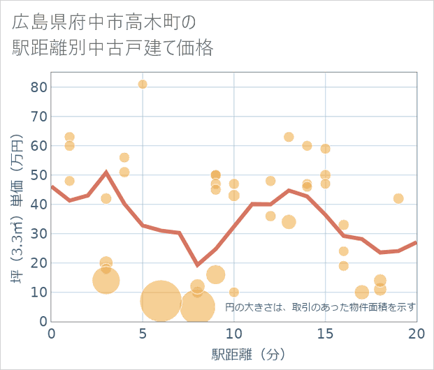 広島県府中市高木町の徒歩距離別の中古戸建て坪単価