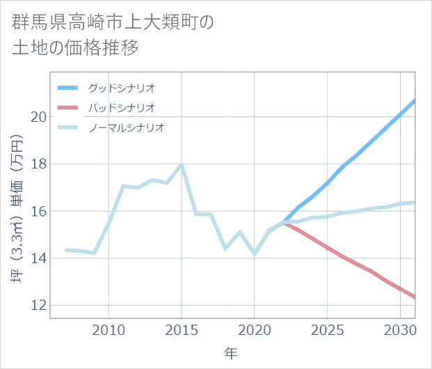 群馬県高崎市上大類町の土地価格推移