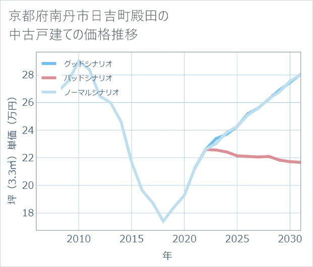 京都府南丹市日吉町殿田の中古戸建て価格推移
