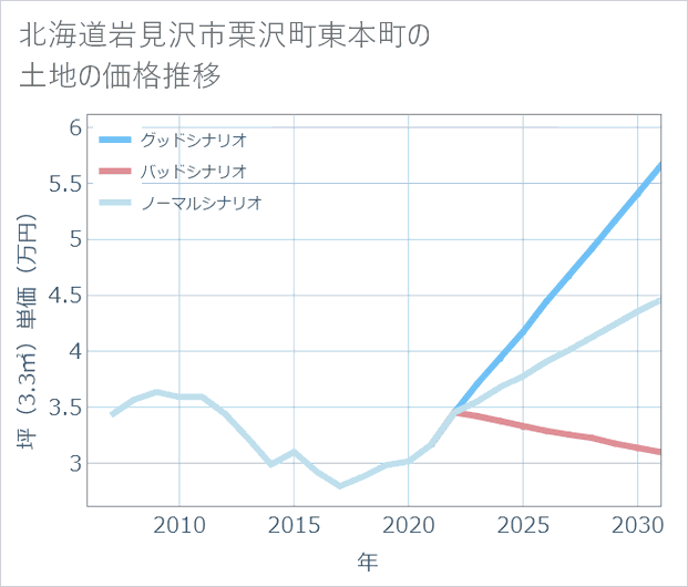 北海道岩見沢市栗沢町東本町の土地価格推移