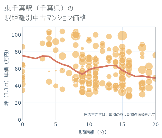 東千葉駅(千葉県)の徒歩距離別の中古マンション坪単価