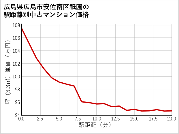 広島県広島市安佐南区祇園の徒歩距離別の中古マンション坪単価