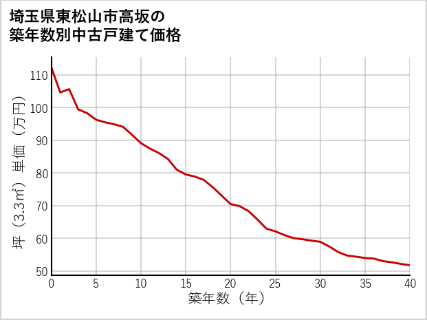 埼玉県東松山市高坂の築年数別の中古戸建て坪単価