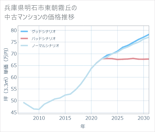 兵庫県明石市東朝霧丘の中古マンション価格推移