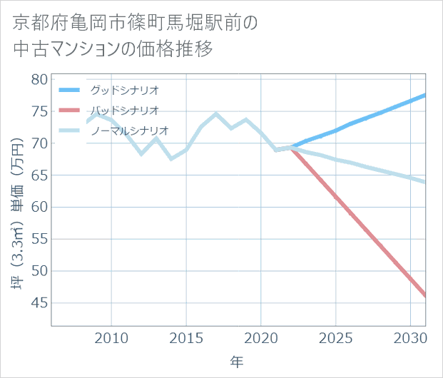 京都府亀岡市篠町馬堀駅前の中古マンション価格推移