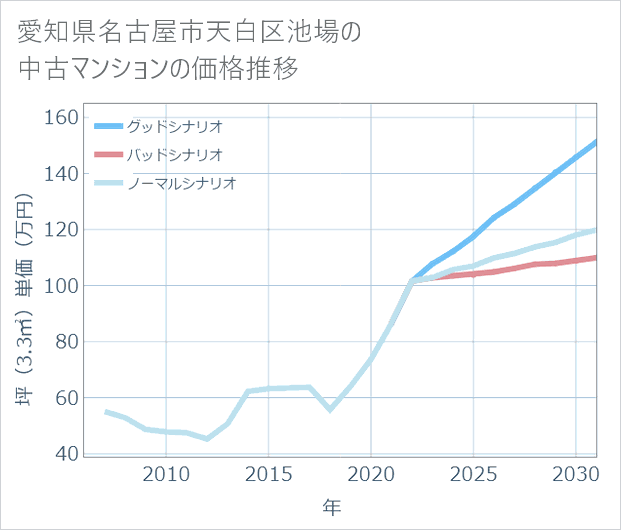 愛知県名古屋市天白区池場の中古マンション価格推移