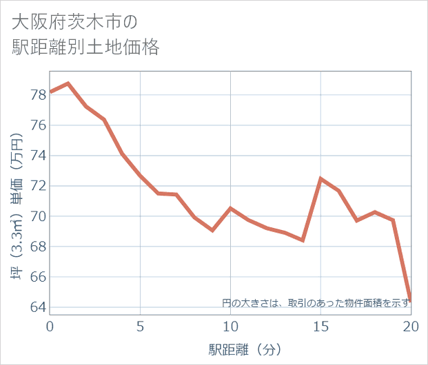 大阪府茨木市の徒歩距離別の土地坪単価