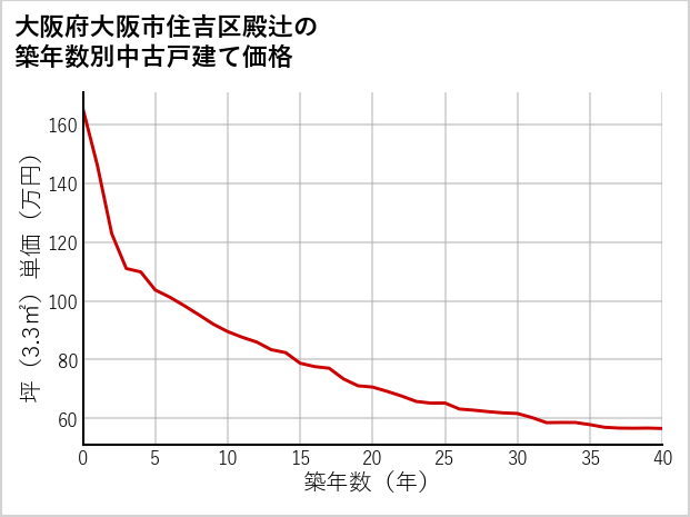 大阪府大阪市住吉区殿辻の築年数別の中古戸建て坪単価
