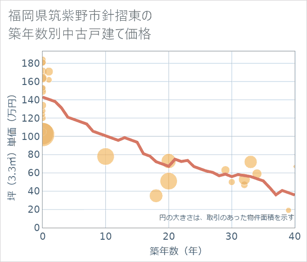 福岡県筑紫野市針摺東の築年数別の中古戸建て坪単価