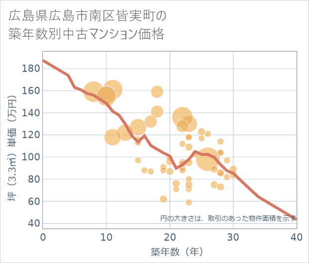広島県広島市南区皆実町の築年数別の中古マンション坪単価