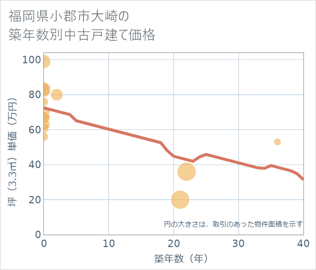 福岡県小郡市大崎の築年数別の中古戸建て坪単価