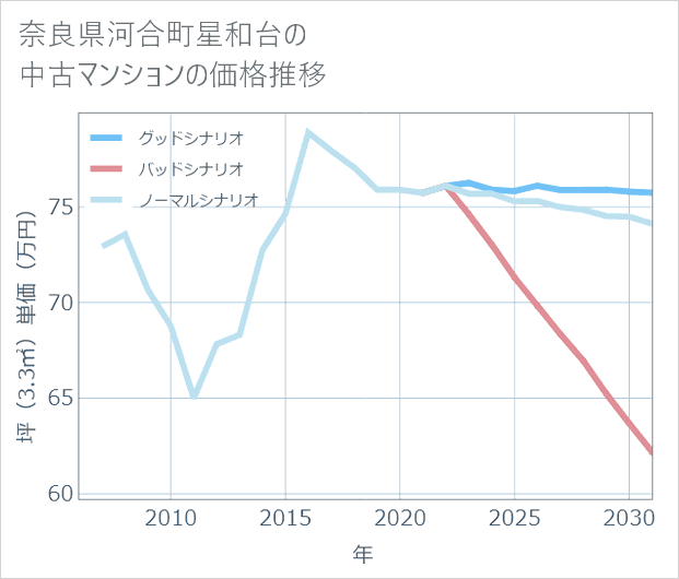 奈良県河合町星和台の中古マンション価格推移