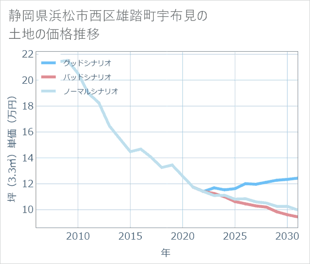 静岡県浜松市西区雄踏町宇布見の土地価格推移