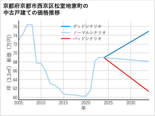 京都府京都市西京区松室地家町の中古戸建て価格推移