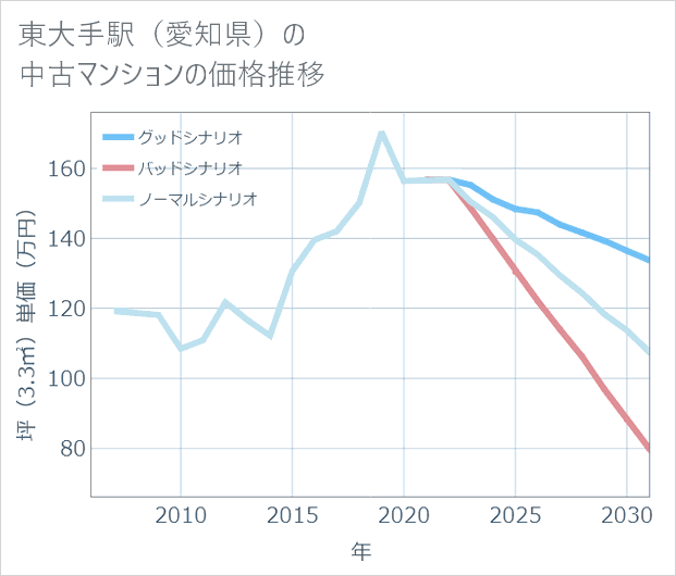 東大手駅(愛知県)の中古マンション価格推移