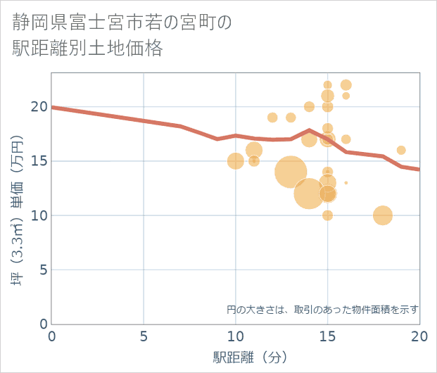静岡県富士宮市若の宮町の徒歩距離別の土地坪単価