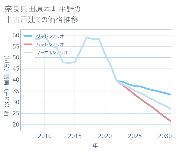 奈良県田原本町平野の中古戸建て価格推移