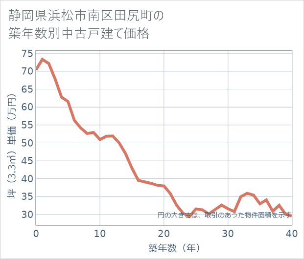 静岡県浜松市南区田尻町の築年数別の中古戸建て坪単価