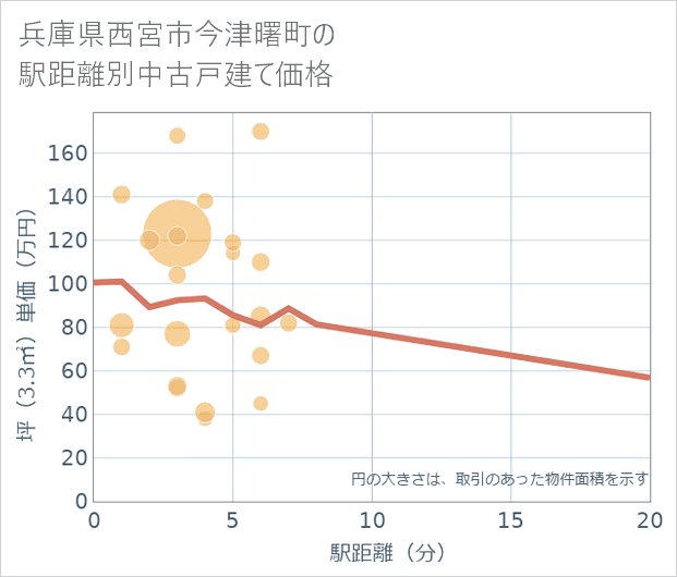 兵庫県西宮市今津曙町の徒歩距離別の中古戸建て坪単価