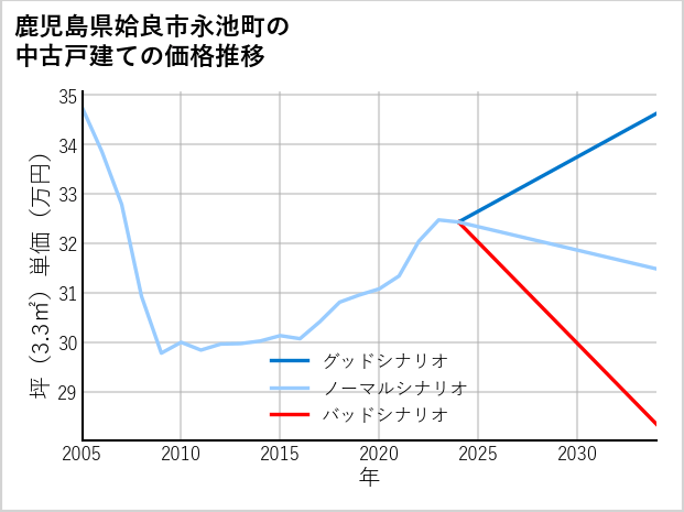 鹿児島県姶良市永池町の中古戸建て価格推移