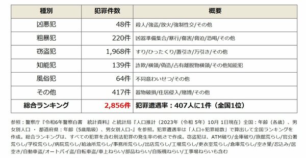岩手県の治安ランキング