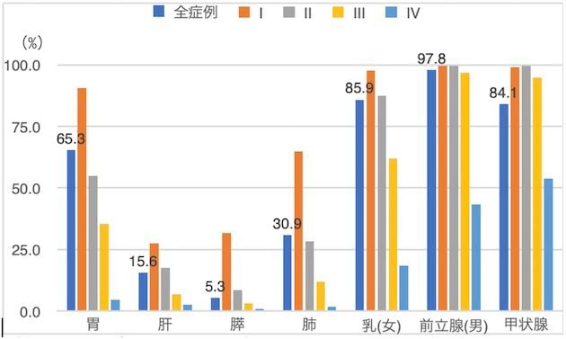 主ながんのステージ別10年生存率